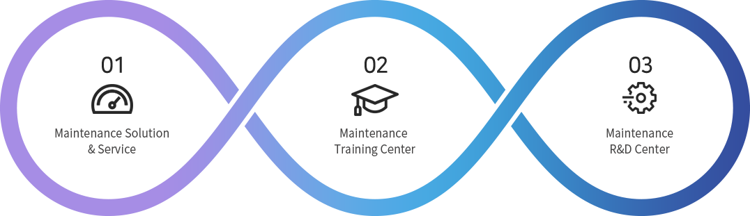 Maintenance Solution &amp; Service, Maintenance Training Center, Maintenance R&amp;D Center